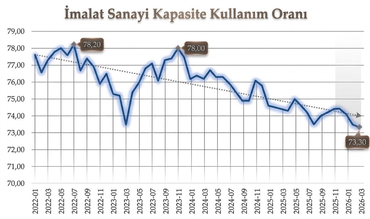 Şimşek'in "rasyonel" olarak adlandırılan programı, Türkiye’yi sanayisizleşmeye sürüklüyor. 

Bunu İmalat sanayinde net bir şekilde görüyoruz:  kapasite kullanım oranı geriliyor.