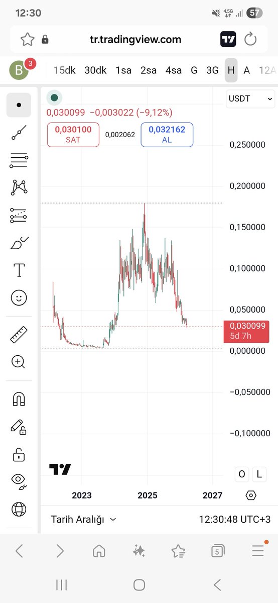 hocca_official's tweet image. 0.042$ geldi

0.012$ yolda geliyor

Muhtemelen 0.001$ falan da dip olacak

Reklamını yapanlar düşünsün:)

#zig #zigusdt #ZIG #ZIGUSDT