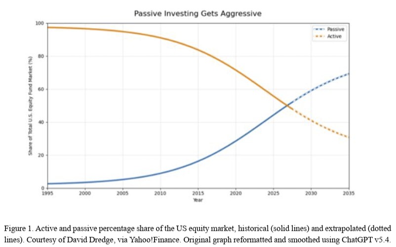 “A Model for Passive That Breaks the Market”: “Passive funds do not base their investment decisions on any notion of fundamental value… Once the passive share reaches around 65%, index volatility may increase sharply. At 90% share, an increase in volatility at cubic speed is