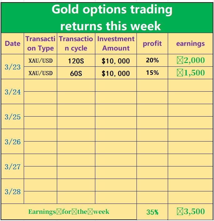 HarlunReed's tweet photo. 🎉🎉🎉 Today was truly a productive day. We shared two golden options trading signals. Our returns today reached an impressive 35%! That means if you had $10,000 in your account, you would have made $3,500. 🥂 🥂 🥂 https://t.co/GEZQrEuFTV
