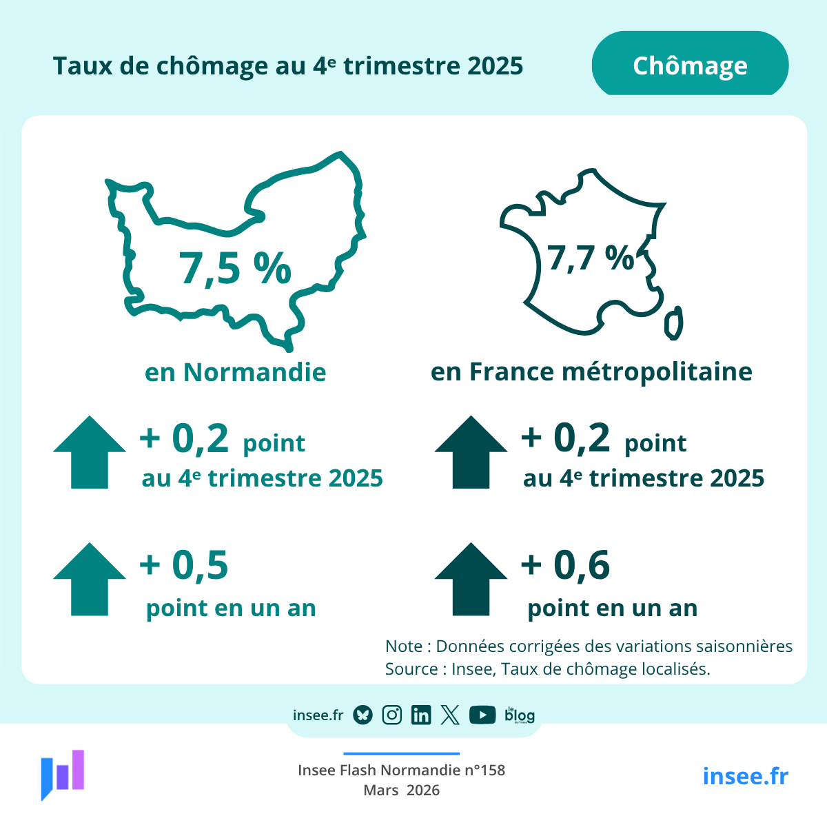 Insee Normandie tweet media