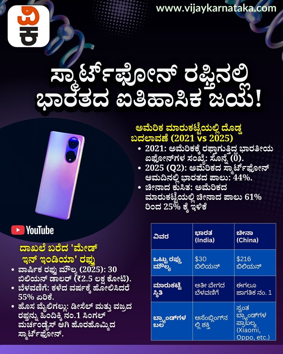 Vijaykarnataka's tweet image. ಚೀನಾ ಪ್ಲಸ್‌ 1 ತಂತ್ರ ಸಕ್ಸಸ್‌; ನಾಲ್ಕೇ ವರ್ಷದಲ್ಲಿ ಡ್ರ್ಯಾಗನ್‌ ಸಾಮ್ರಾಜ್ಯ ಉಡೀಸ್‌! ಅಮೆರಿಕ ಮಾರುಕಟ್ಟೆಯಲ್ಲಿ ಮೇಡ್ ಇನ್ ಇಂಡಿಯಾ ದರ್ಬಾರ್! ಡೀಸೆಲ್‌, ವಜ್ರ ಹಿಂದಿಕ್ಕಿದ ಸ್ಮಾರ್ಟ್‌ಫೋನ್‌! | Made in India vs China: How India Took Over US Market | #IndiaVsChina #MadeInIndia #iPhone #USMarket #ChinaPlusOne
