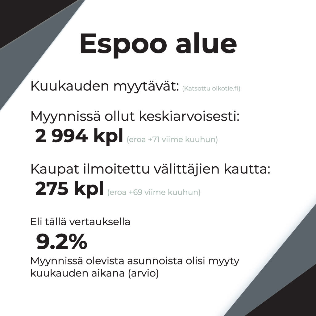 JaryNurro's tweet photo. Asuntokauppaa Helmikuussa 2026!
Eli samaa kuin Pohjoisessa Oulussa, on myös
Pääkaupunkiseudulla ollut nousua.

Helsingissä vielä matkaa loppuvuoden myynteihin, mutta tärkeintä on että kaikkialla ne ovat nousussa.
Helsingissä sentään 64 kauppaa enemmän helmikuussa kuin tammikuussa.
Espoo 69 ja Vantaakin 19. 

Eli nousua on ja kauppa alkaa käymään!
Muistutuksena.
Tässä tilastossa ei oteta huomioon että  onko 
OIKOTIE ilmoitus myynyt
vai vain poistunut.

Myös myytyjen tilastot  on otettu  pari-kolme viikkoa kuukauden loputtua, mutta kuitenkin joitakin kauppoja voidaan kirjata vielä tämänkin jälkeen vaikka ohjearvona on maksimi 2 viikkoa.

#Helsinki #Espoo #Vantaa  #LKV #asuntokauppa