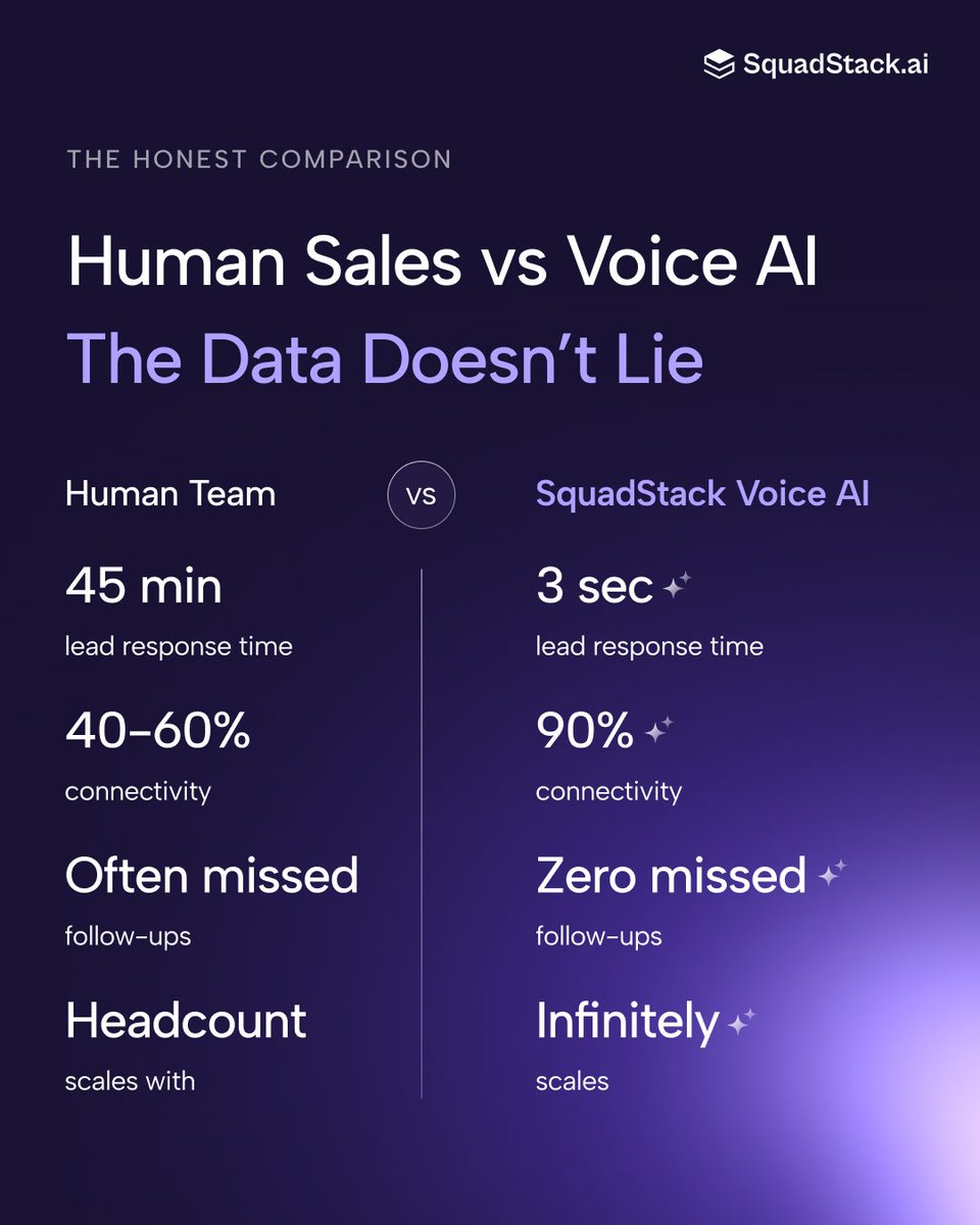 SquadStackAI's tweet image. → 60% lower CAC 
→ 1.5x conversions 
→ 3x faster handle time
Negotiating. Building trust. Closing deals. AI used to support these moments. Now it delivers them.
From first touch to final conversion, no leakage, no delays, no missed follow-ups.
squadstack.ai/sales-revenue-… 
#VoiceAI