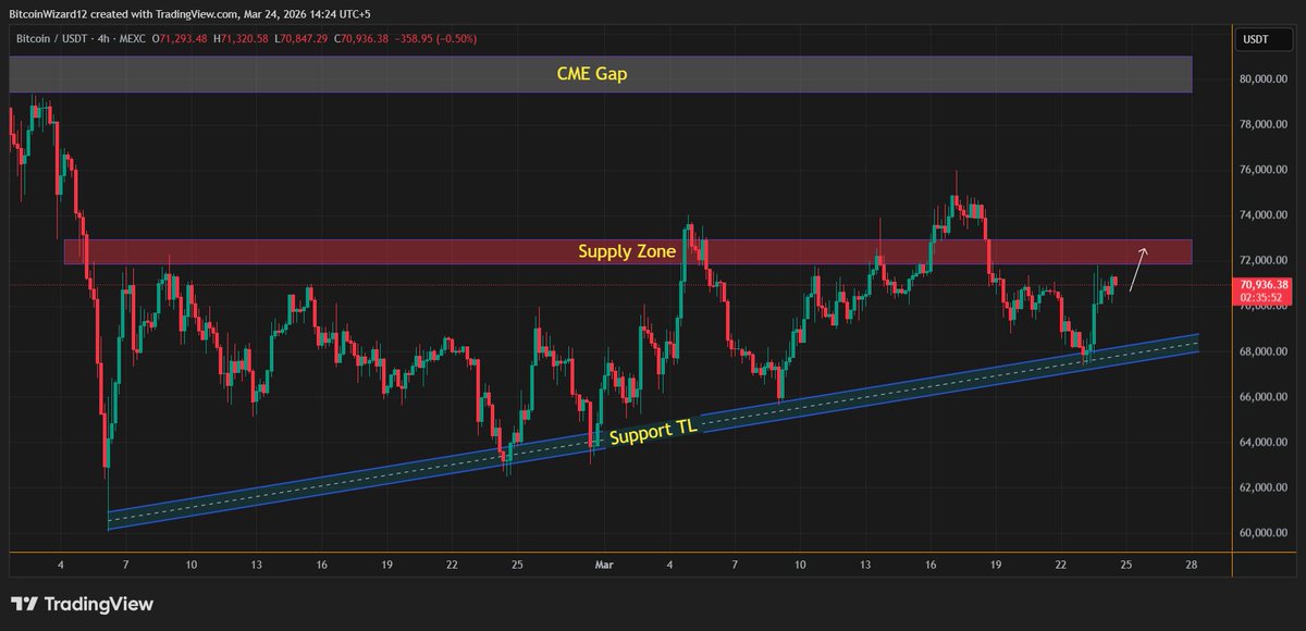 $BTC BTC respect the marked TL (Trend-Line) & bounce back from there ...