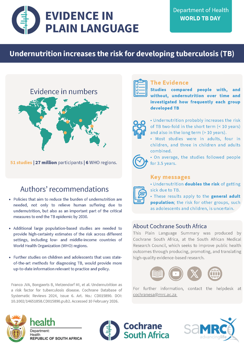 MRCza's tweet image. TB remains one of the world’s deadliest infectious diseases. Globally, TB kills more than 1.2 million people each year, and in South Africa alone, around 54 000 lives were lost in 2024. 
#TBawareness #EndTB #NutritionMatters
samrc.ac.za/evidence-in-pl…
