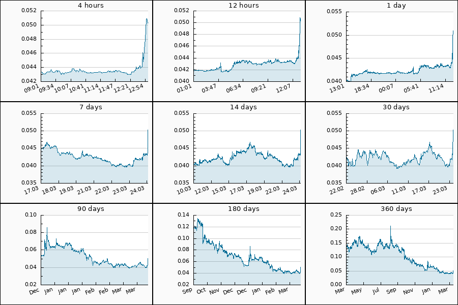 PumpDumpAlert's tweet image. 🟢 2x PUMP #ONT from 0.0456 to 0.0503 USDT  = 10.32 %

$ONT #Ontology #本体 #ont_usdt