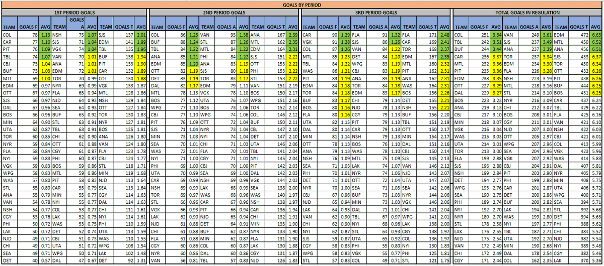 PsuOtto's tweet photo. NHL Period Data (3/24)
@The_IceGuys @axsmithsports @bobanobets #TheIceGuys
@VSiNLive @paulyhoward @MitchMossRadio @westcoasthky #FTMArmy #FollowTheMoney
@sportstalkmatt @BostonVsTheBook #BVBBrigade
@McInnispicks #theprescout
Ov1.5 Goals, 1P GIFT & Goals by Period https://t.co/rP2ghj5znf