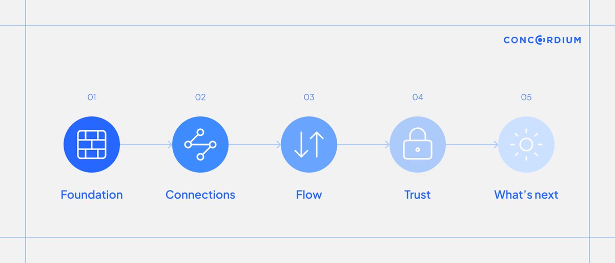 Every payment rail solves one piece. 

Concordium is building the layer that connects them all.