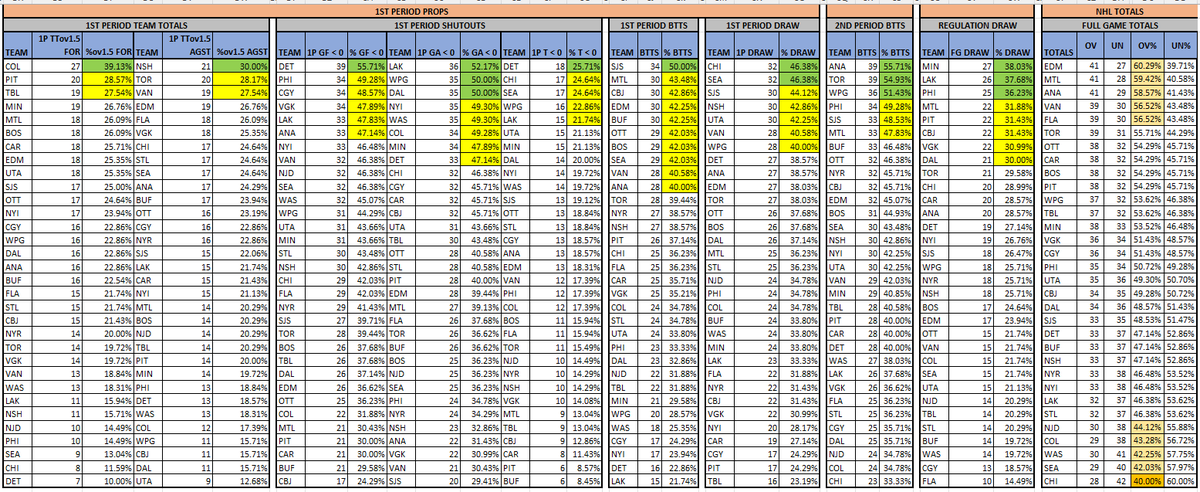 PsuOtto's tweet photo. NHL Period Data (3/24)
@The_IceGuys @axsmithsports @bobanobets #TheIceGuys
@VSiNLive @paulyhoward @MitchMossRadio @westcoasthky #FTMArmy #FollowTheMoney
@sportstalkmatt @BostonVsTheBook #BVBBrigade
@McInnispicks #theprescout
Ov1.5 Goals, 1P GIFT & Goals by Period https://t.co/rP2ghj5znf