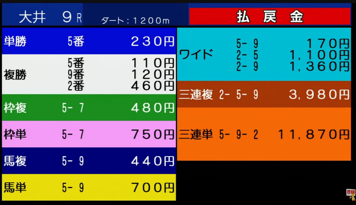 oshitan_dk's tweet photo. ◎5
〇9
▲3
☆11
単複 230円
5

馬連　馬単　440円　700円
5-9 3 11
ワイド
5-11 3

◎ー〇決着
単勝糞下がったが、当たったしいいでしょう
次も行きましょう https://t.co/nSr1js3kUv