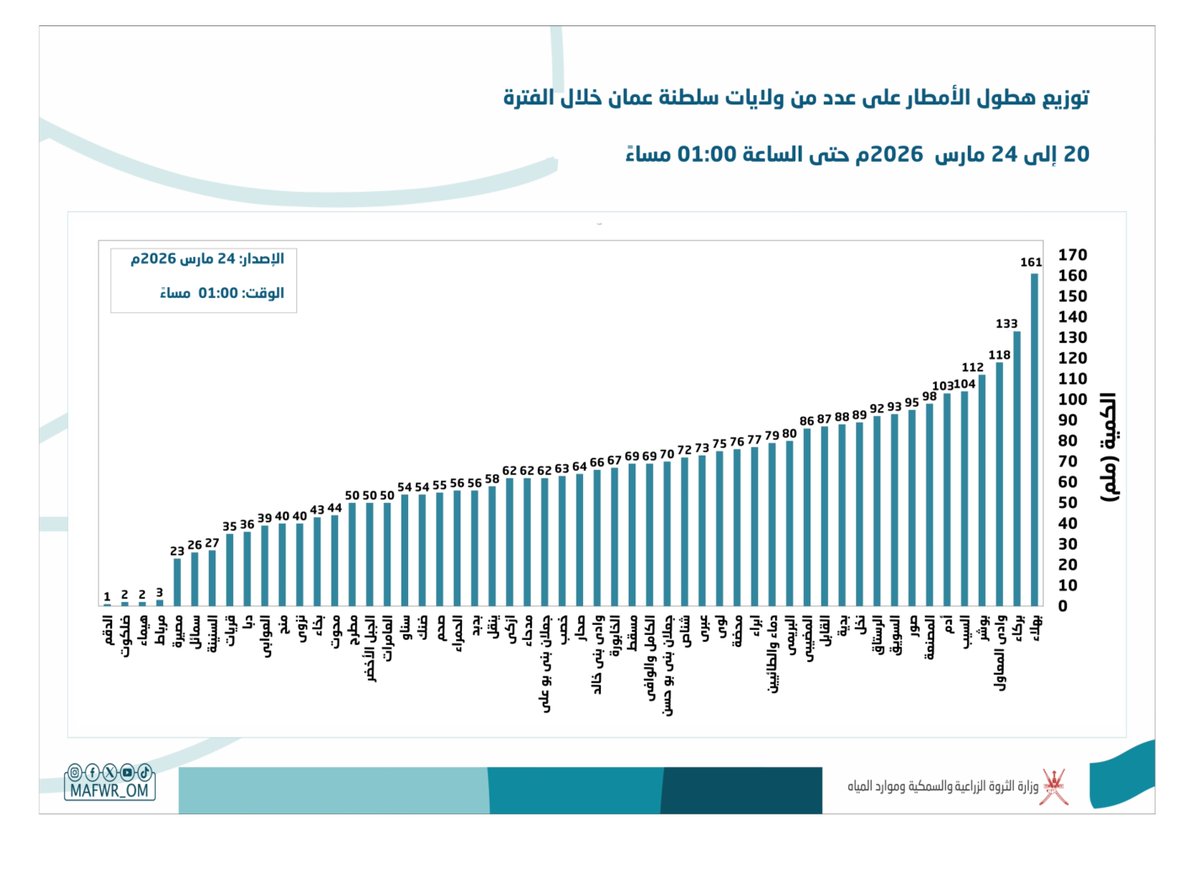 وزارة الثروة الزراعية والسمكية وموارد المياه tweet media