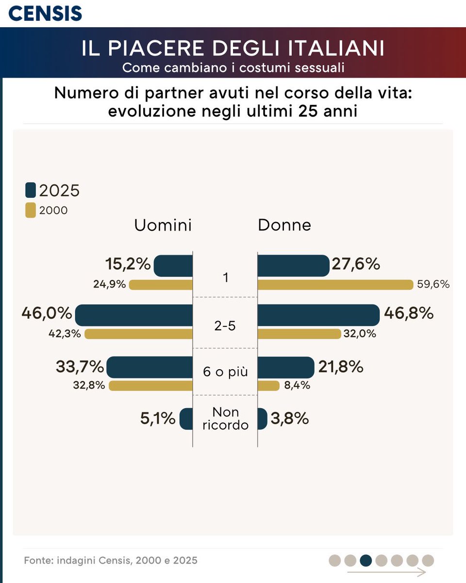 FonteCensis's tweet image. 📊 Infografiche su come cambiano i costumi sessuali degli italiani
Sette infografiche che rappresentano alcuni aspetti dei costumi sessuali e il loro cambiamento nel corso del tempo. (parte 1/2) 

🔗Per leggere il Rapporto: censis.it/evento/il-piac…

#Censis #Datavisualization