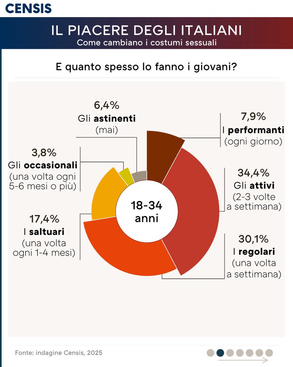 FonteCensis's tweet image. 📊 Infografiche su come cambiano i costumi sessuali degli italiani
Sette infografiche che rappresentano alcuni aspetti dei costumi sessuali e il loro cambiamento nel corso del tempo. (parte 1/2) 

🔗Per leggere il Rapporto: censis.it/evento/il-piac…

#Censis #Datavisualization