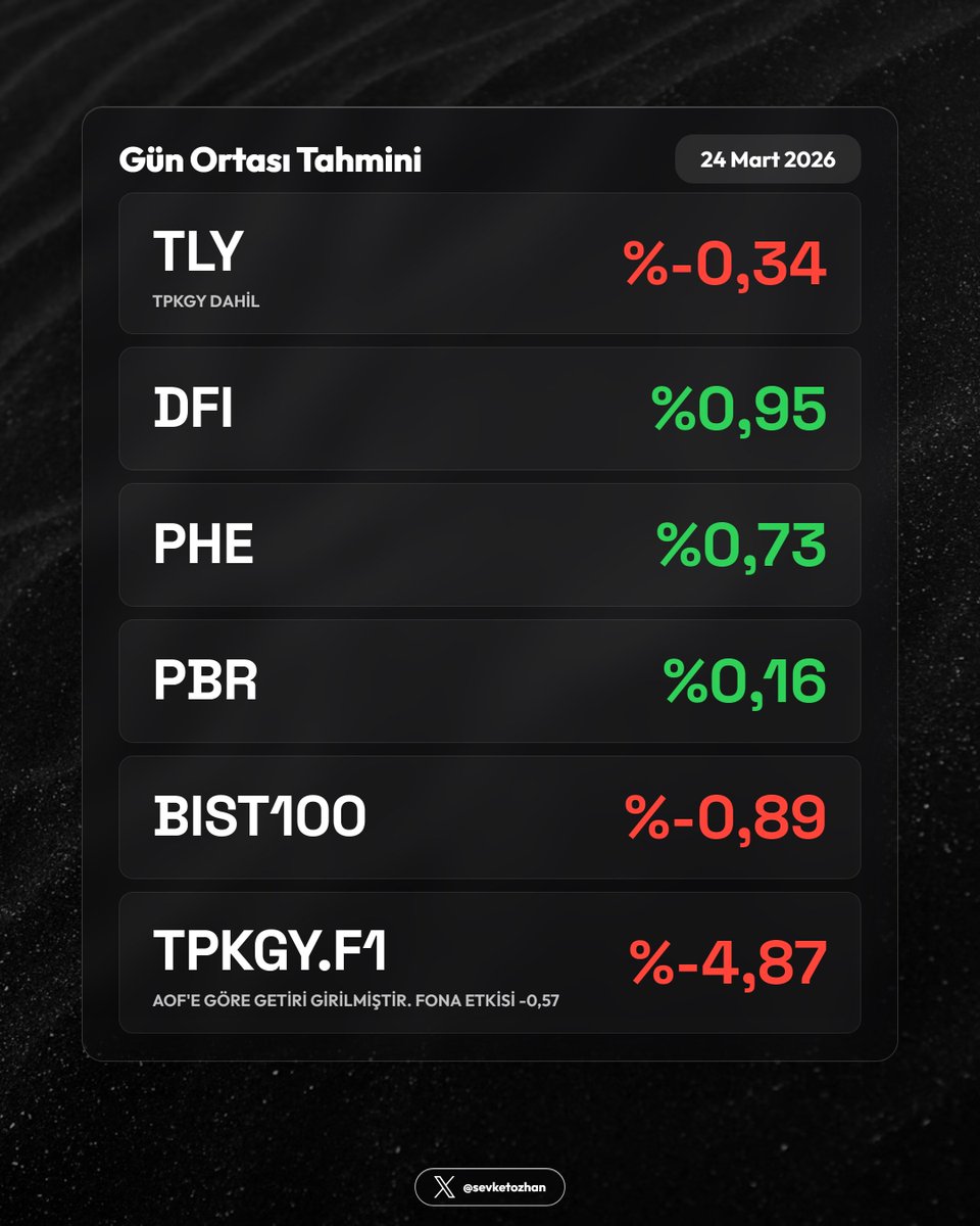 sevketozhan's tweet photo. 🔮 Gün Ortası Tahmini — 24 Mart 2026

  #TLY  -0,34  (TPKGY dahil)
  #DFI  0,95
  #PHE  0,73
  #PBR  0,16
  #BIST100  -0,89
  
TPKGY.F1  -4,87  (AOF'e Göre Getiri Girilmiştir. Fona Etkisi -0,57)

#mavitik https://t.co/C5iU8j8shy