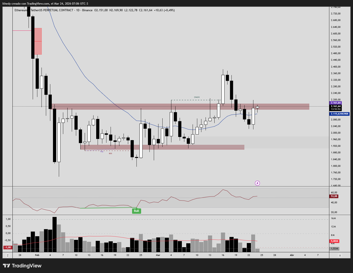 $eth Intentandolo nuevamente sobre 2,2k en D seria perfecto