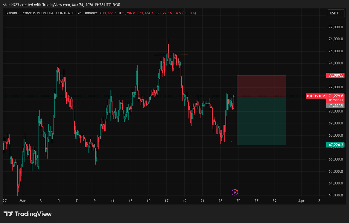 opened a 2rr short in $BTC 

: cmp 

#btc #xrp #doge #eth #CryptoTA #CryptoAlpha