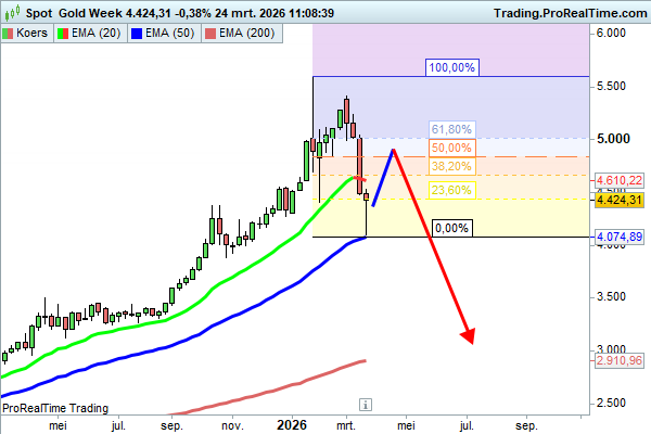 JDB_trading's tweet image. Nog steeds dezelfde mening over #goud 
Gisteren bij die test van de MA200 dag/SMA50 week op exact het juiste moment flinke shortexposure kunnen verzilveren. Maar net als bij de SP500 en Nasdaq100 is de blauwe MA50 week hier een cruciaal niveau. Gaan de beurzen NIET het Nikkei