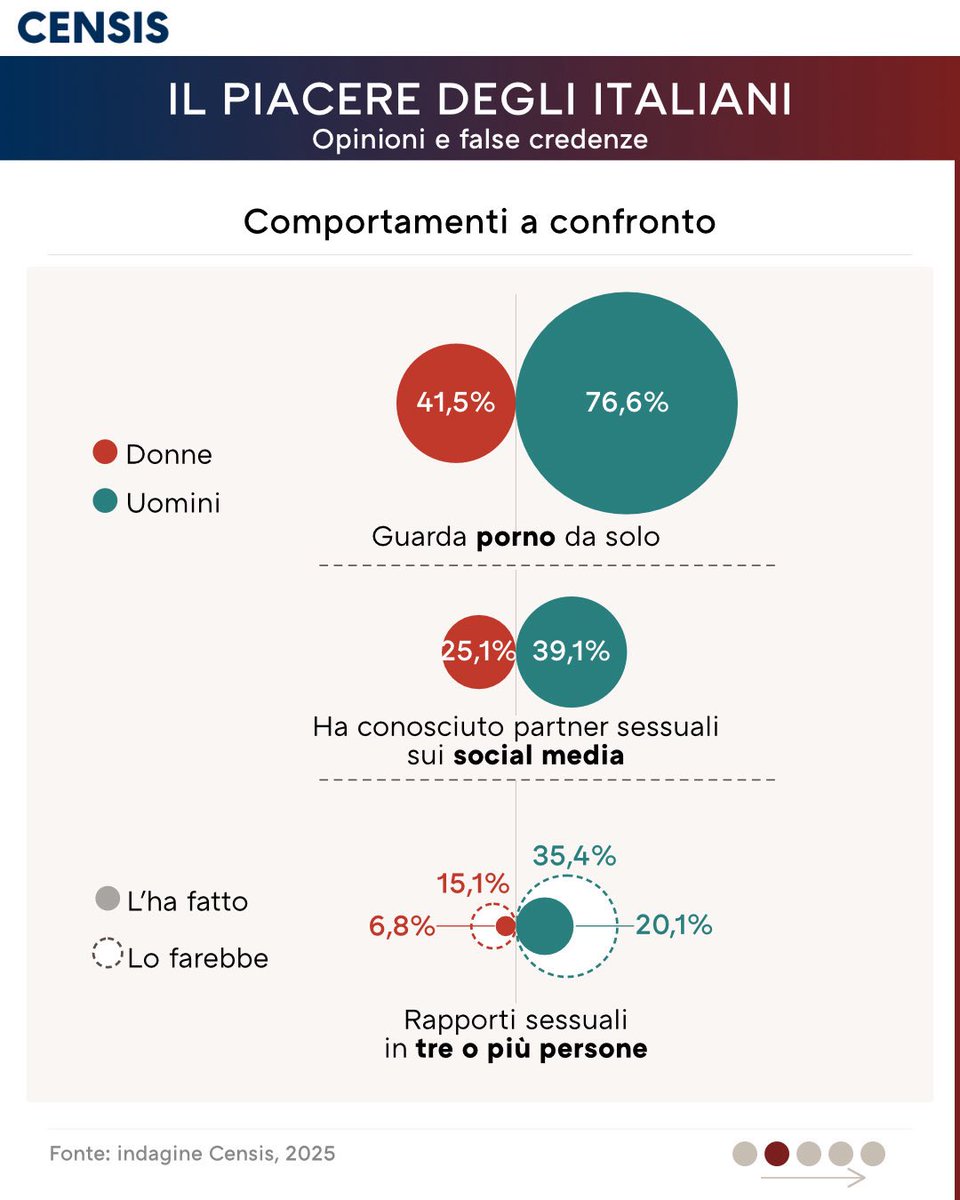 FonteCensis's tweet image. 📈Infografiche su opinioni e false credenze degli italiani in materia di sessualità
Cinque infografiche che illustrano alcune delle principali opinioni riguardo ai costumi sessuali. (parte 1/2)

🔗Per leggere il Rapporto: censis.it/evento/il-piac…

#Censis #Datavisualization