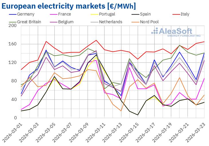 AleaSoft Energy Forecasting tweet media