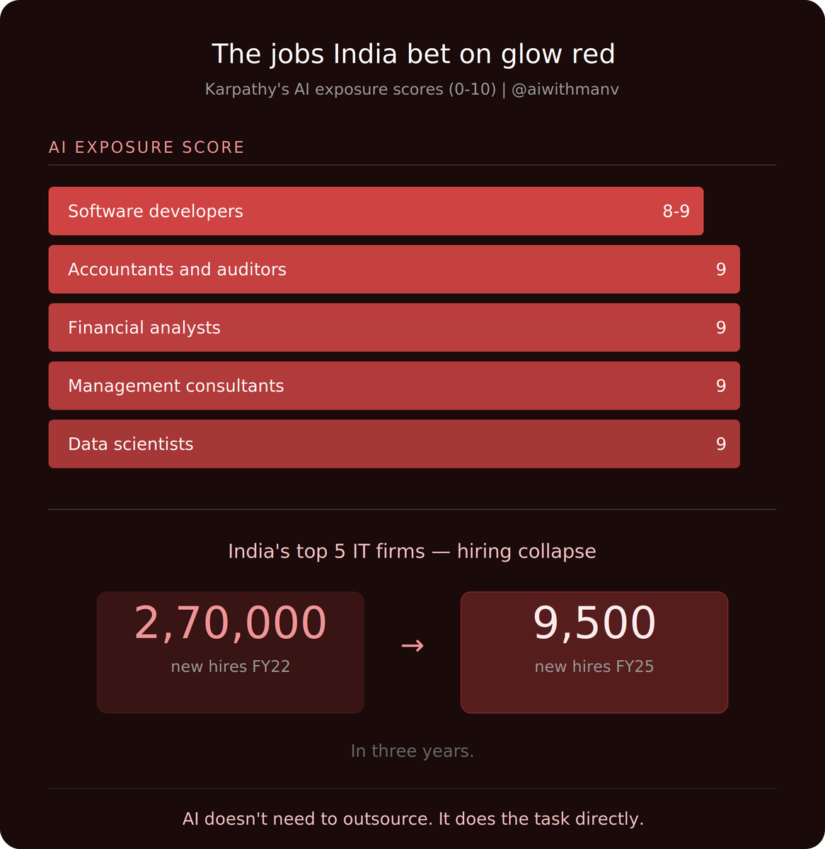 AIWithManv's tweet photo. 1/ The Indian IT services model is transforming faster than anyone expected.

The CEOs know — they're cutting thousands of jobs while talking about "AI-first transformation" at NASSCOM.

But the family in Pune taking a ₹12 lakh education loan for engineering college? They haven't heard. 

They're still banking on a ₹3.5 lakh starting salary that hasn't moved in a decade, for a placement that may not exist by the time their son graduates.

Andrej Karpathy — co-founder of OpenAI — just scored 342 American jobs for AI exposure. 

The plumber is safer than the programmer.