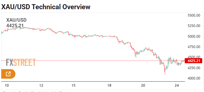 Noabennetfx's tweet photo. #Gold pares losses, upside seems capped amid hawkish #Fed bets

#Gold recovers a major part of intraday losses and climbs closer to the $4,400 mark heading into the European session

Link in bio, for daily signals
#xauusd #trading #silver #forex #stocks #pips #crypto #dax18 #iran https://t.co/AclVp4z3Ne