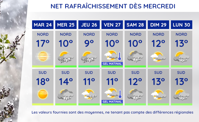 📉 Ce mardi marque le dernier jour printanier avant la chute des températures et les giboulées prévues dès demain. Plus d'infos au meteo-express.com/refroidissemen…