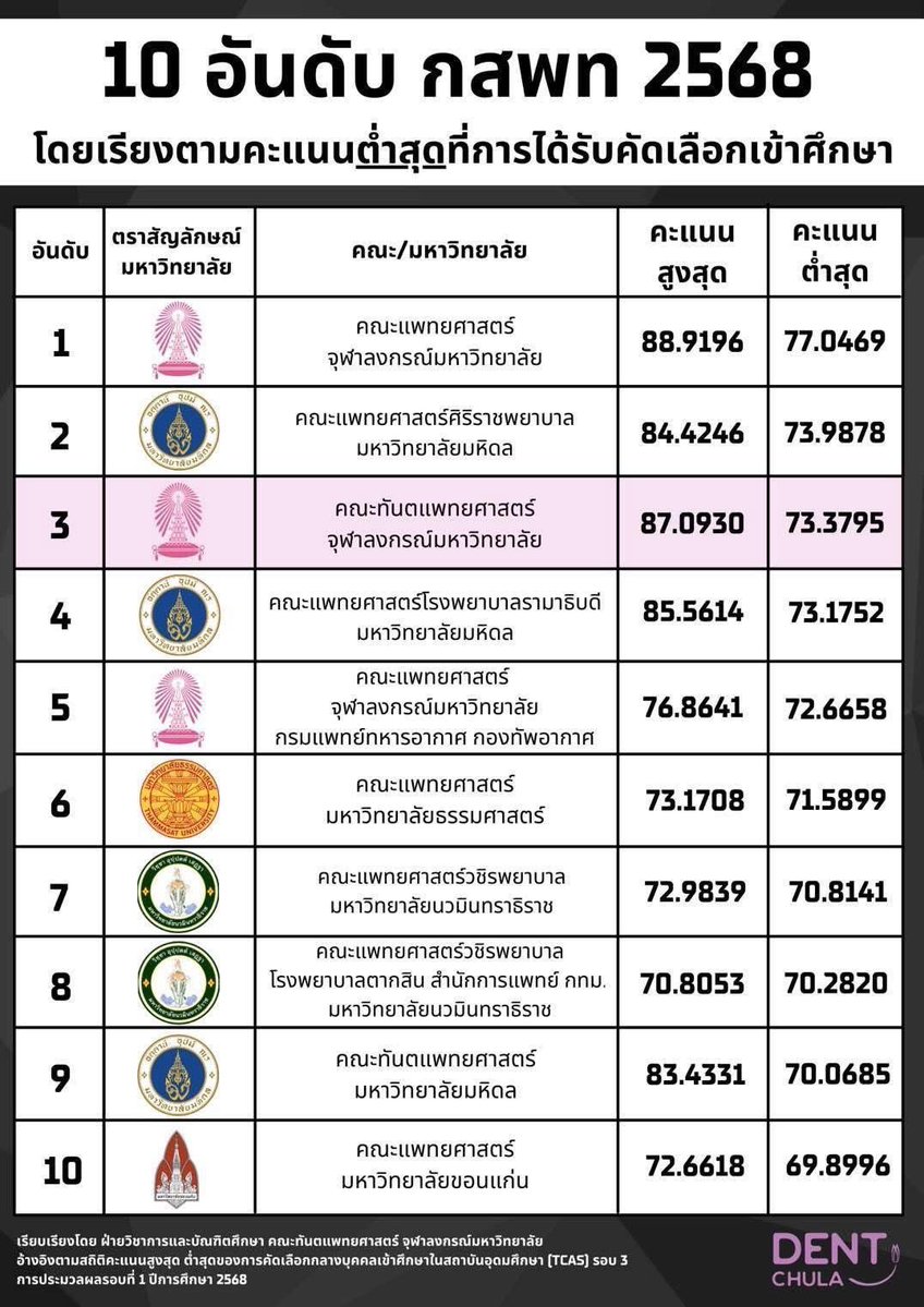 พี่แม็ค MEDDENT ติว TPAT1/คณิตA-Level tweet media