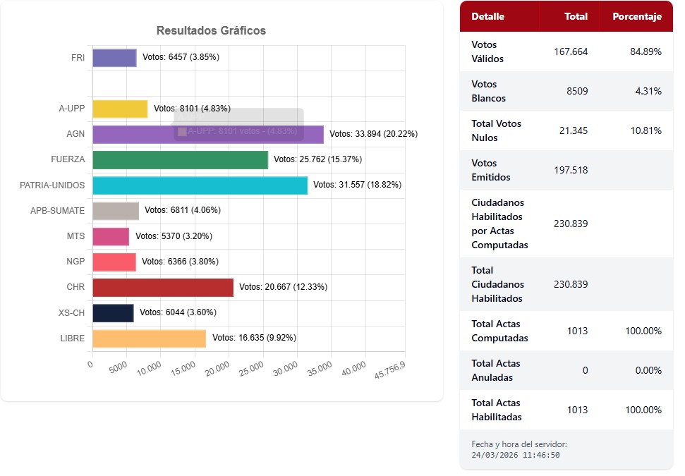 noticiasfides's tweet image. 🔵 #GrupoFides | #ANF El cómputo oficial de votos para la Alcaldía de #Sucre concluyó al 100%, confirmando la victoria de Fátima Tardío Quiroga, candidata de la Alianza Gente Nueva, quien obtuvo 33.894 votos, equivalentes al 20,22% del respaldo electoral.