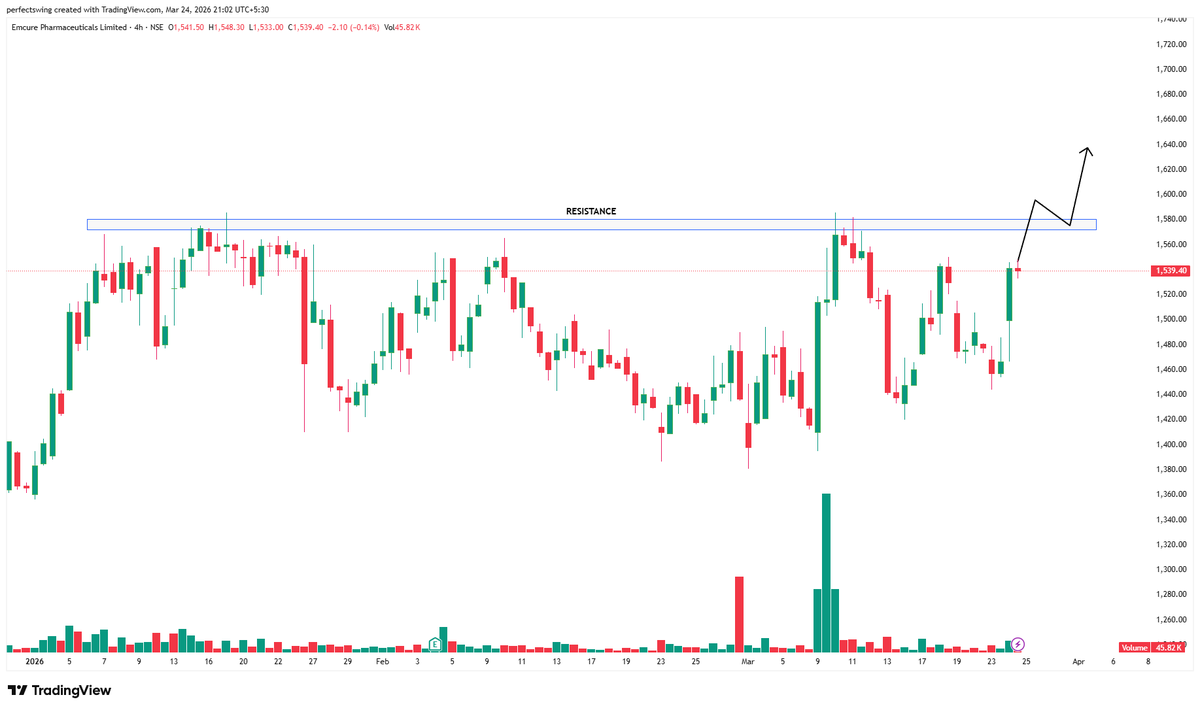 perfectswing12's tweet image. 4. EMCURE PHARMA 

#EMCUREPHARMA #StockToWatch #Breakout