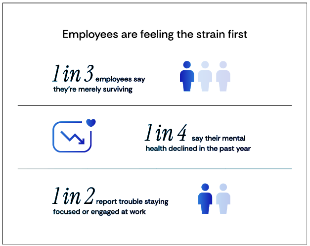 HR_Exec's tweet image. Access doesn't equal care. Merely having an 800 number to call isn't a strategy for mental health, as many workers are struggling with complex mental health issues. What should HR leaders focus on? hrexecutive.com/mental-health-…  #MentalHealthAwareness #EmployeeWellness