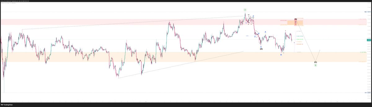 $BTC likely and expanded flat B