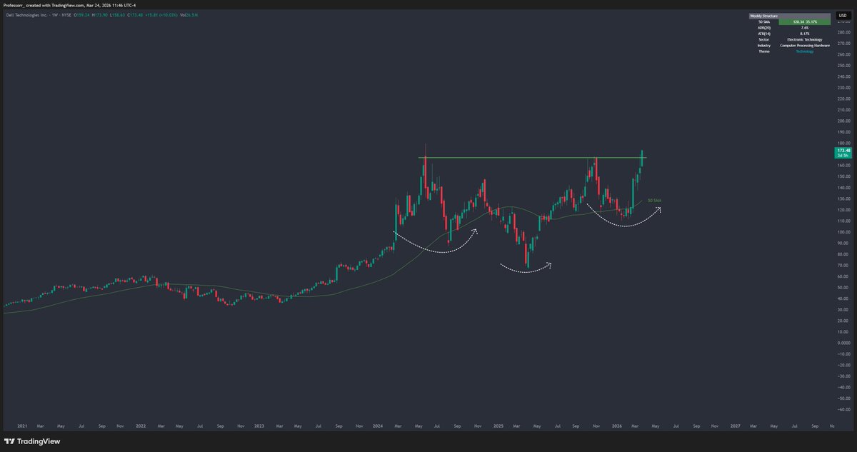 $DELL Inverse head &amp; shoulders breakout. 

This is a big deal. 

$300 target would be minimum