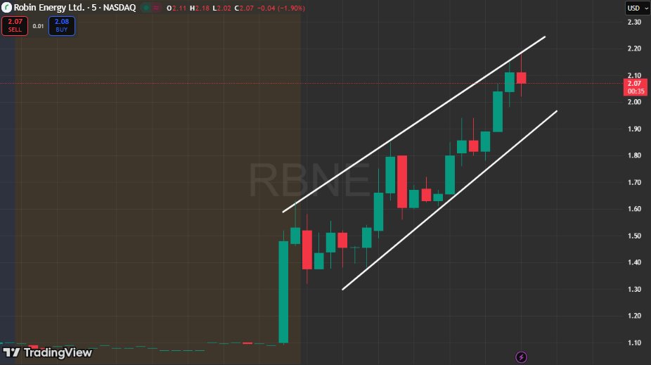 $RBNE +90% and clears the $2.00 level as called earlier 🔥 Massive 86M volume fueling the breakout. 

If it holds above $2, continuation squeeze is in play. 
Big momentum session—hope you caught it! 🚀
$PAVS $FEED $CVV $AXTI $VCX