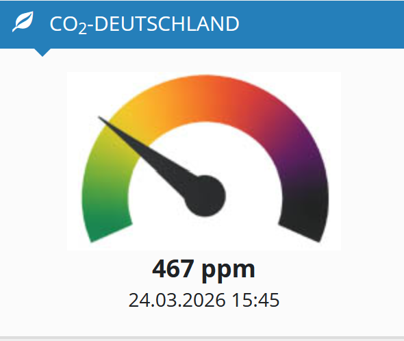 DonnerwetterDe's tweet image. #Klima #Klimawandel #Klimaziele CO2 steigt weiter an - hier der aktuelle CO2-Deutschland-Wert rund um die Uhr verfügbar: donnerwetter.de