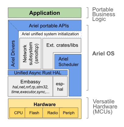 ariel-os.github.io/ariel-os/dev/d…