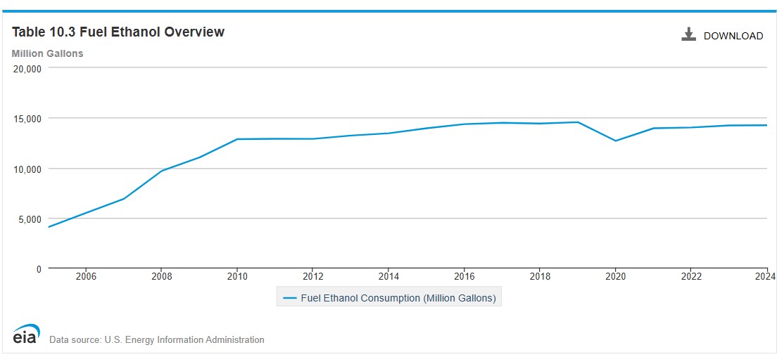 biofuelslaw's tweet image. New biofuel mandates are coming within the next few days.  Despite the RFS, the U.S. has never consumed 15B gallons of fuel #ethanol in a single year. Expanding #E15 would keep more of it here. #RINs
