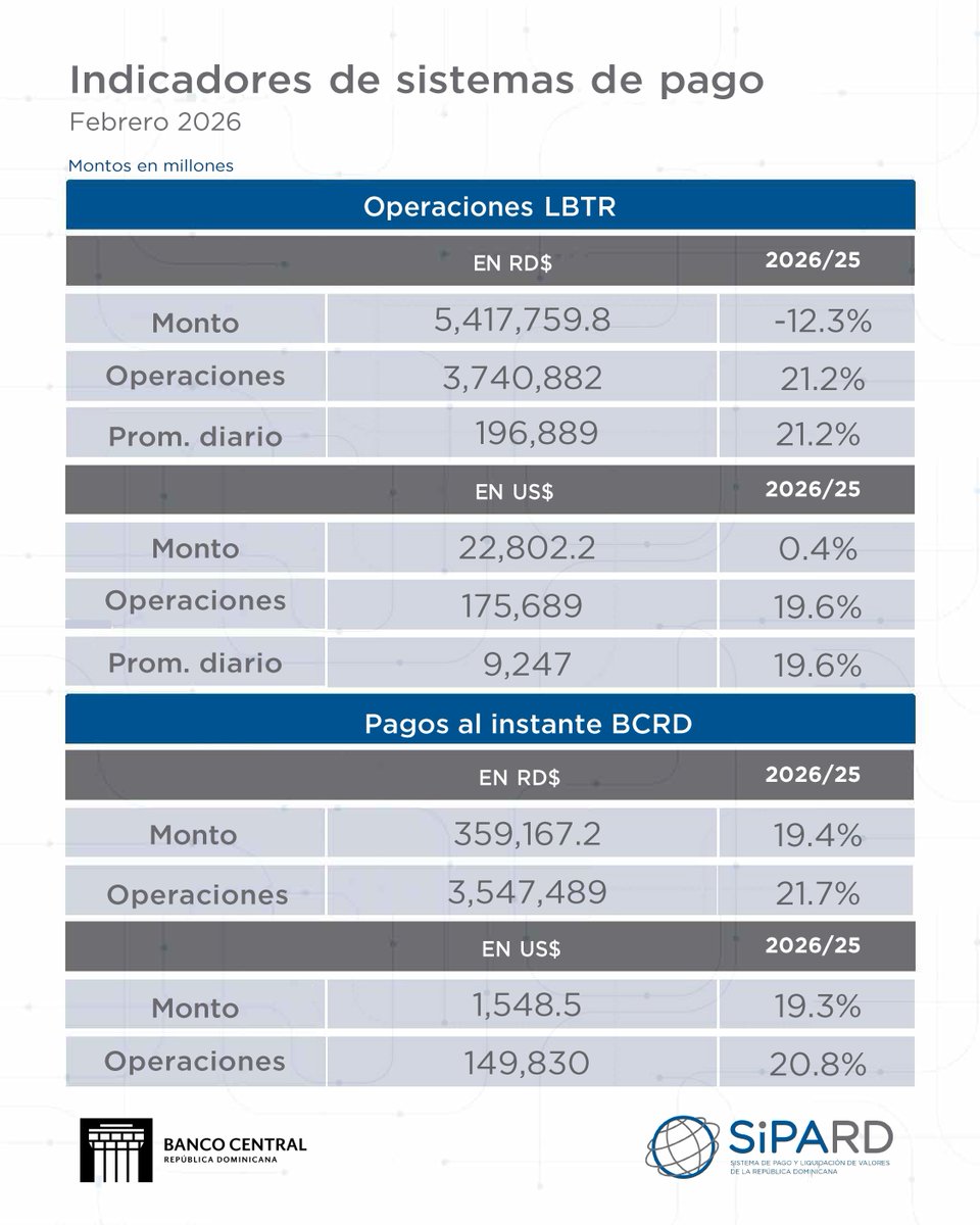Banco Central de la República Dominicana tweet media