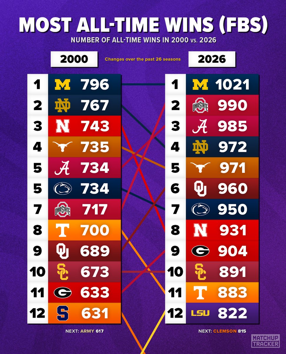 CFB Tracker tweet media