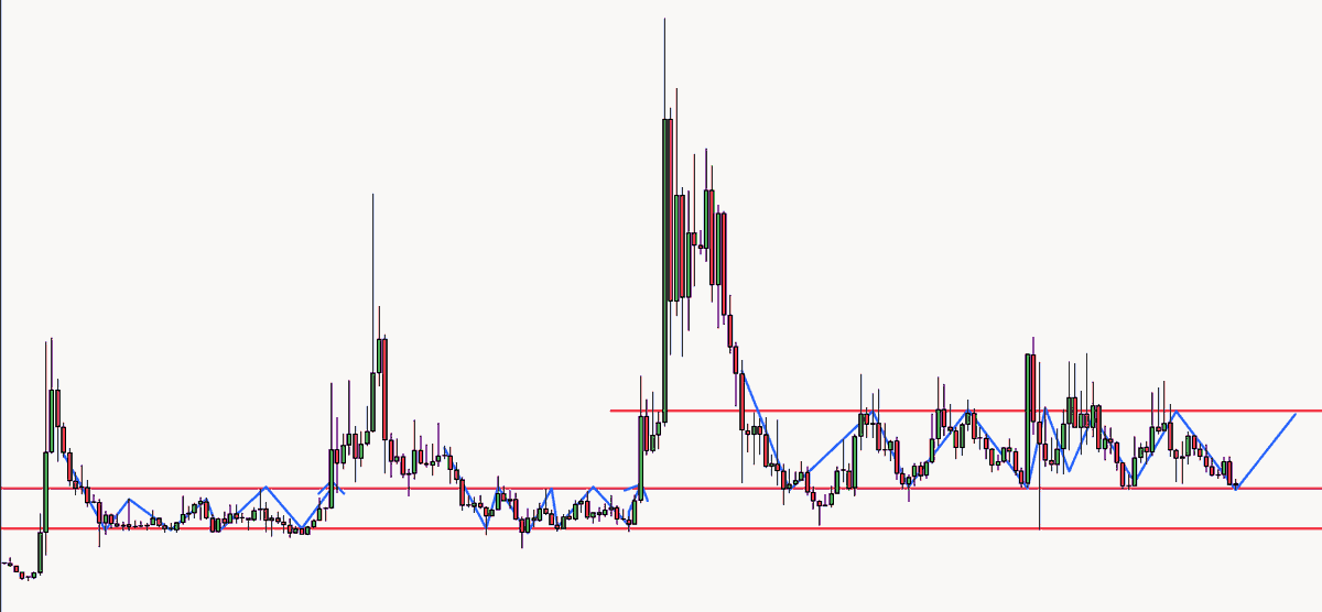 Joejoethere's tweet photo. Continue this 5D pattern? #XVG https://t.co/aYyTPtgOaw