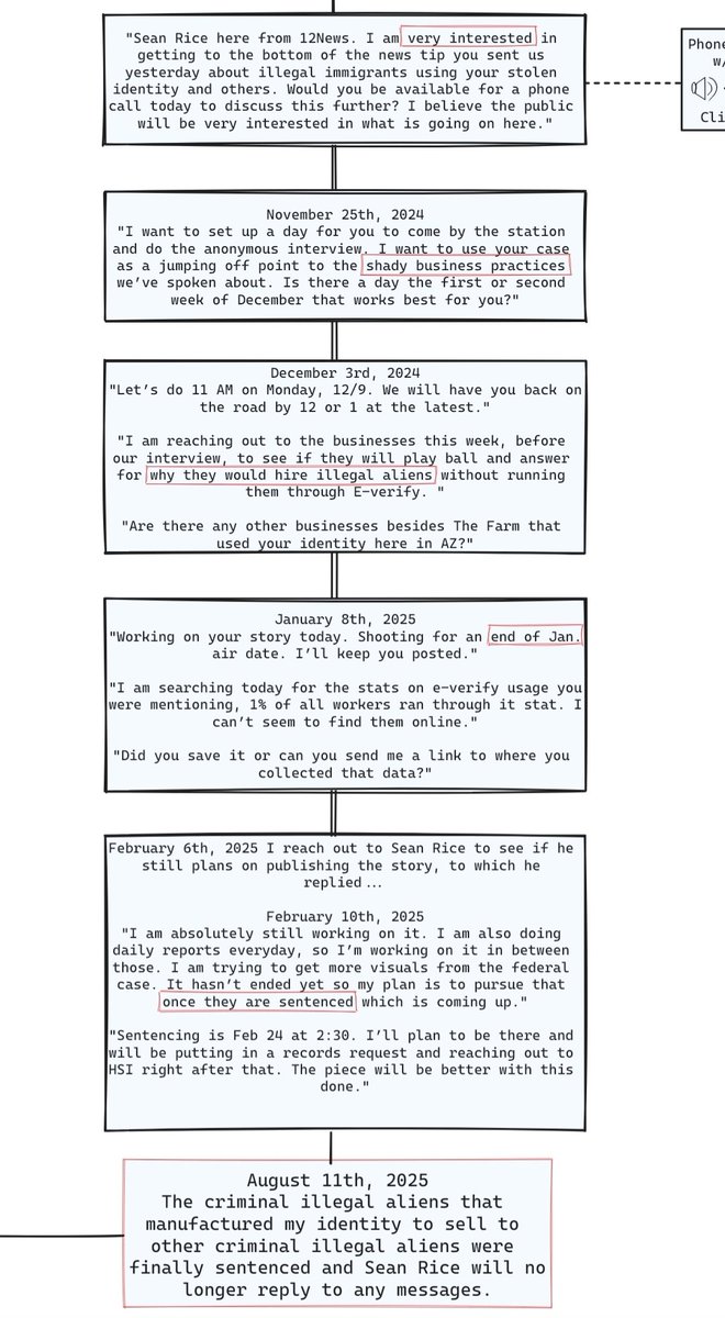 <a href="/MMarshallTV/">Micaela Marshall</a> <a href="/azfamily/">azfamily 3TV CBS 5</a> Ask him why his friends are allowed to break our e-verify laws and hire illegal aliens with stolen American identities, like they did with mine, twice. I was fooled into thinking <a href="/SeanRiceTV/">Sean Rice</a> had integrity, but apparently not. Want to give it a go?