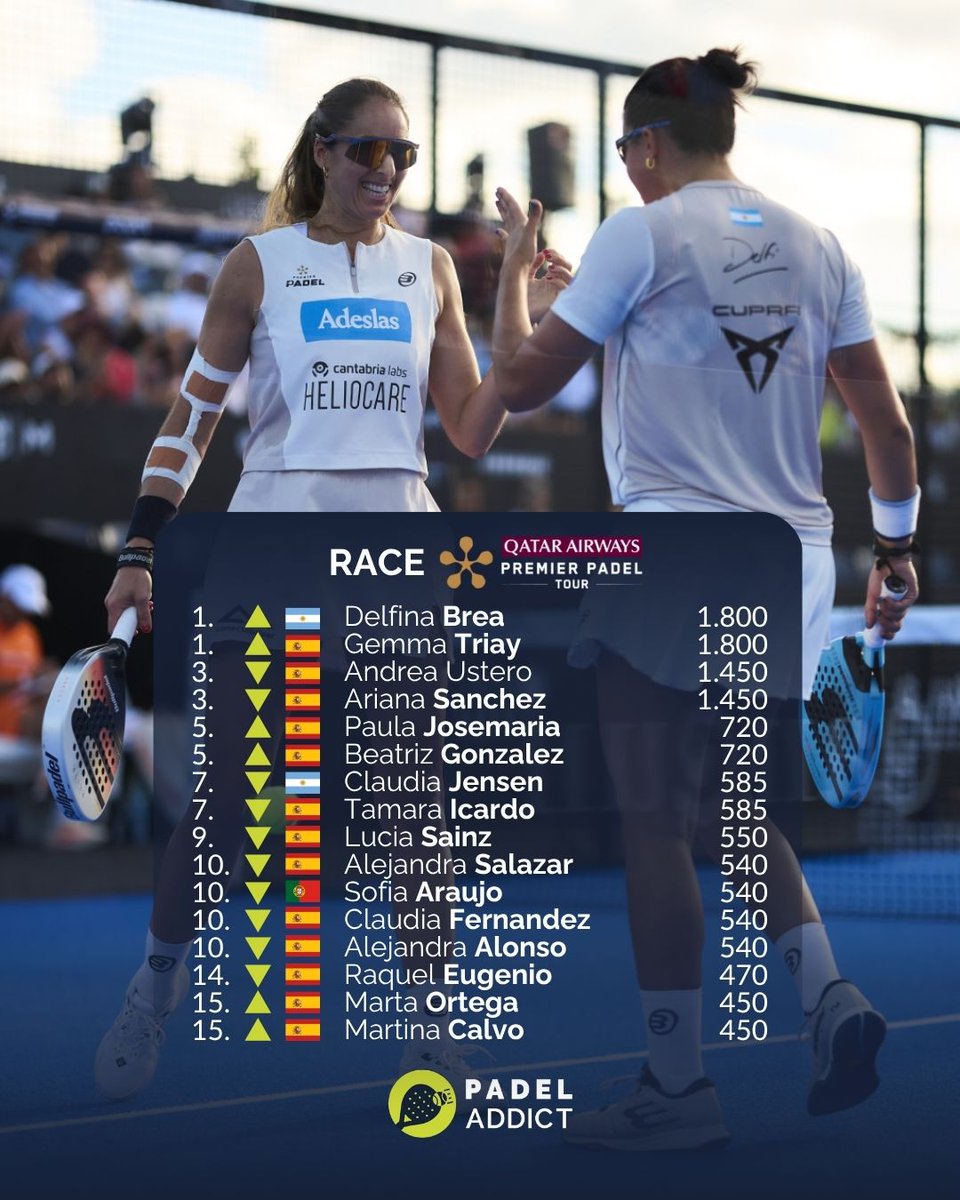 padeladdict's tweet image. RACE 2026 🔄 23/03/2026

💪 Tapia y Coello empiezan a distanciarse de Galán y Chingotto.

📈 Sanyo y Gonza Alfonso suben 23 puestos, Tolito y Arroyo ascienden 12 puestos y Bea y Paula escalan 8 posiciones.

📸 @premierpadel

#padeladdict #padel
