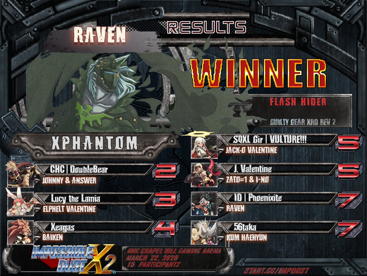 Top 8 for GGXRD at Impossible Dust #12

1st - <a href="/22XPHANTOM_FGC/">XPHANTOM22</a> 
2nd - CHC | DoubleBear
3rd - <a href="/LucyTheLamia/">LucyTheLamia 🔜CEO</a>