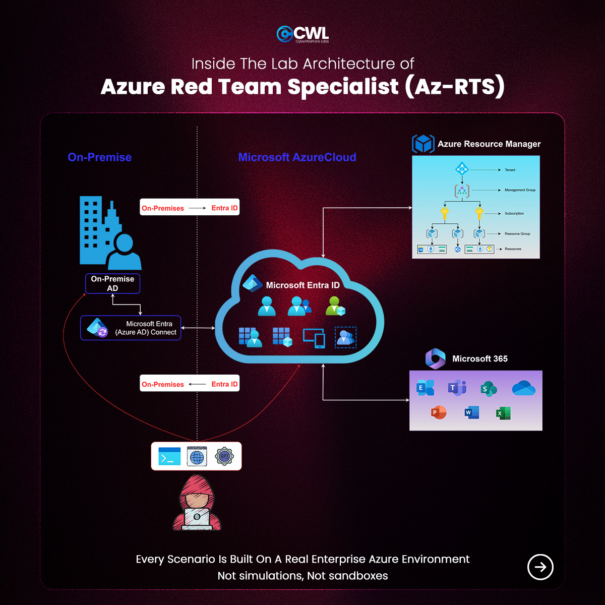 cyberwarfarelab's tweet photo. Most labs simulate. We don’t. 👀 You’ll be working inside a real Azure ecosystem with baked-in vulnerabilities—just like in actual enterprise environments.
👉 Enroll now: https://t.co/F84t5zpXX7
#CyberSecurityExperts #AzureAttack #RedTeamOps https://t.co/PEOlv7GK14