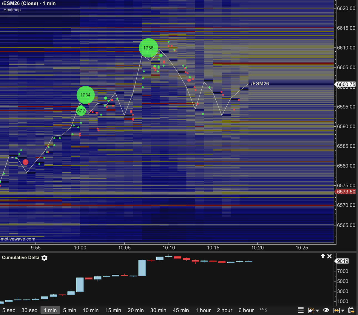 ticksnotpips's tweet photo. Retail ICT traders don't know how to find real "Order Blocks" because they just trade the price pattern. 

Order flow gives you the full picture. 

This morning at 10:00 a large +1034 aggressive buyer can be seen on the tape at the #ES_F 6598.00 level. 

The entire 10:00 hour price kept retesting this level but buyers continued to defend price ultimately pushing it higher to fill the overnight RTH gap, enough for me to bag my 1:1 scalp and get out.