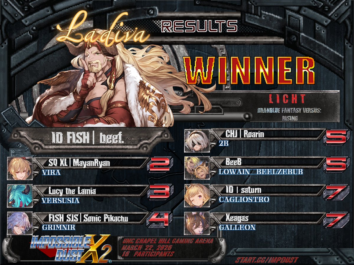 Top 8 for GBVSR at Impossible Dust #12

1st - <a href="/ThyBeefed/">FISH | beef</a> 
2nd - <a href="/ryan_mayan/">Mayan Ryan</a> 
3rd - <a href="/LucyTheLamia/">LucyTheLamia 🔜CEO</a>