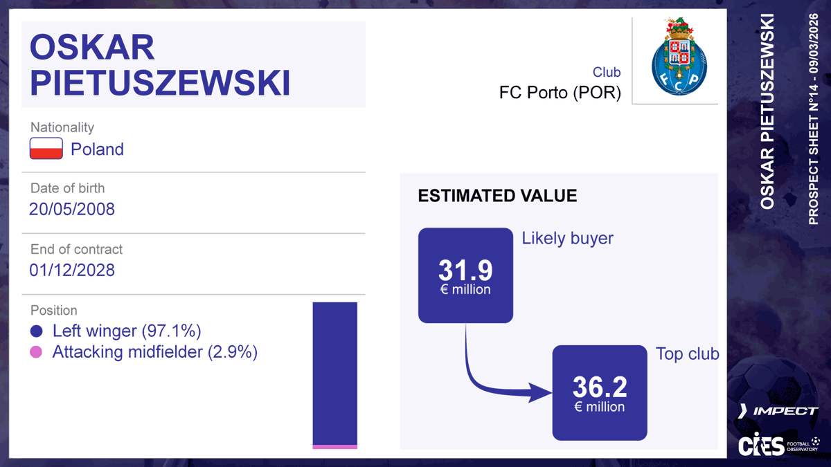 CIES Football Obs tweet media
