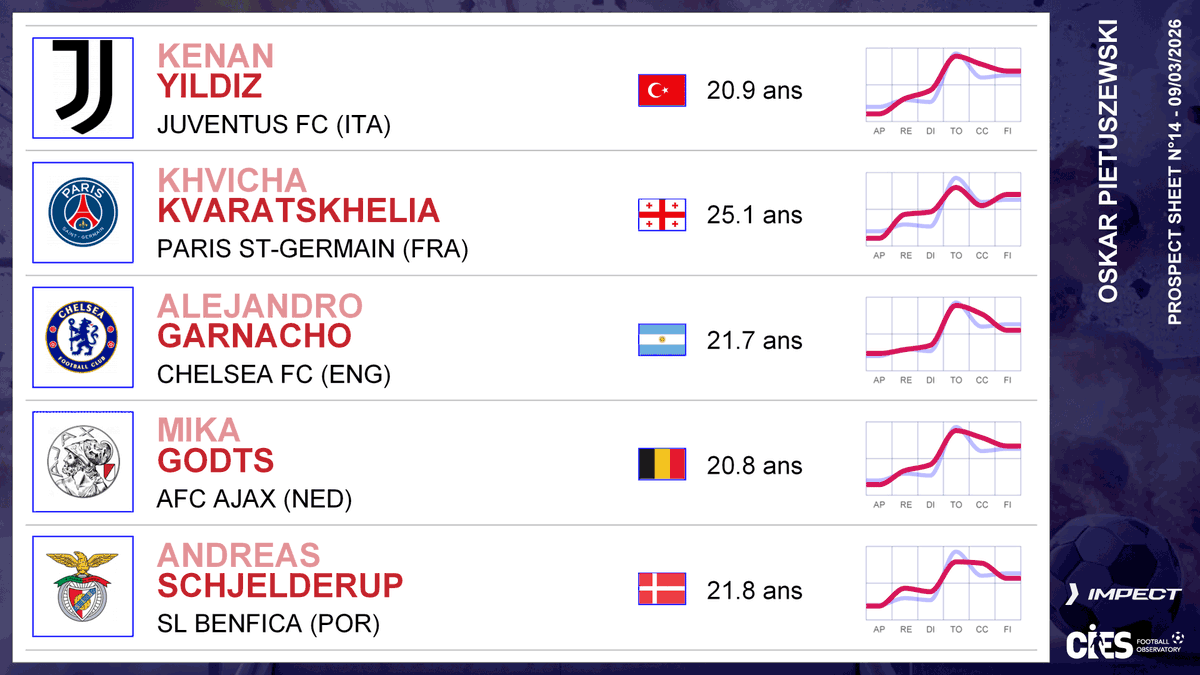 CIES Football Obs tweet media