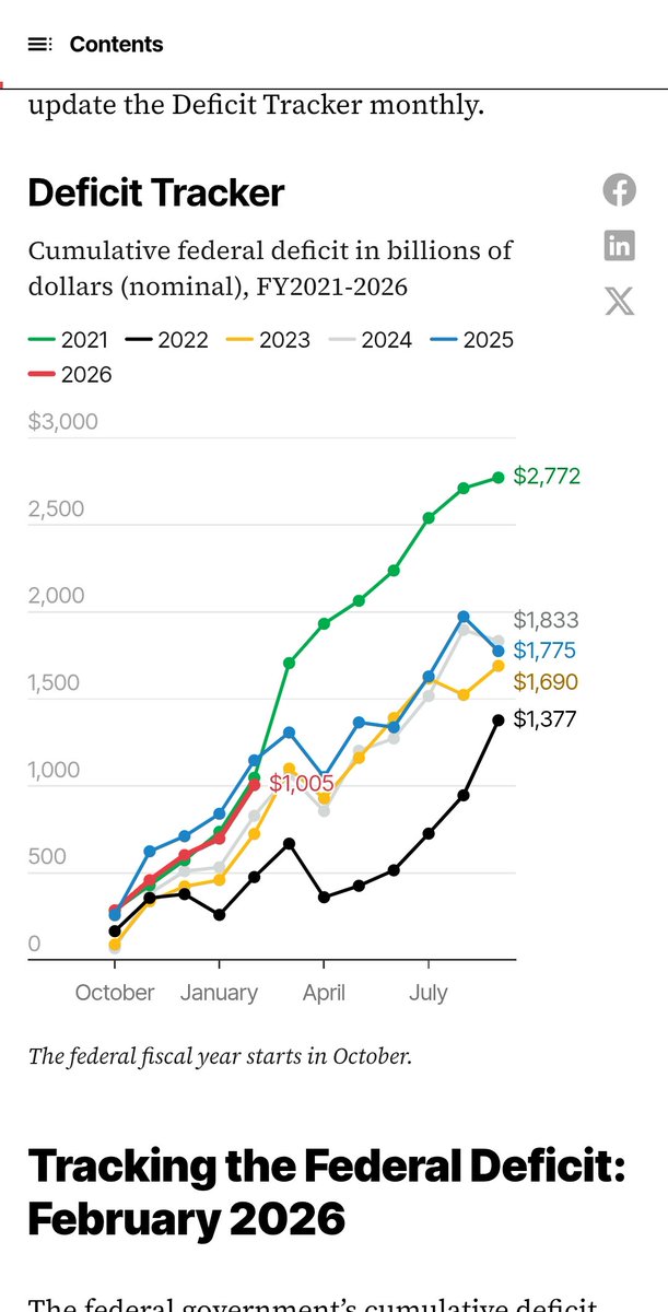 GameAssassin098's tweet photo. @Sargasmica @HackingButLegal ...You mean Clinton right? The only person who has tried (and succeeded) to reduce the deficit.

Trump is not solely responsible, but his spending over his terms has been out of control. https://t.co/DTsF6LTdYw
