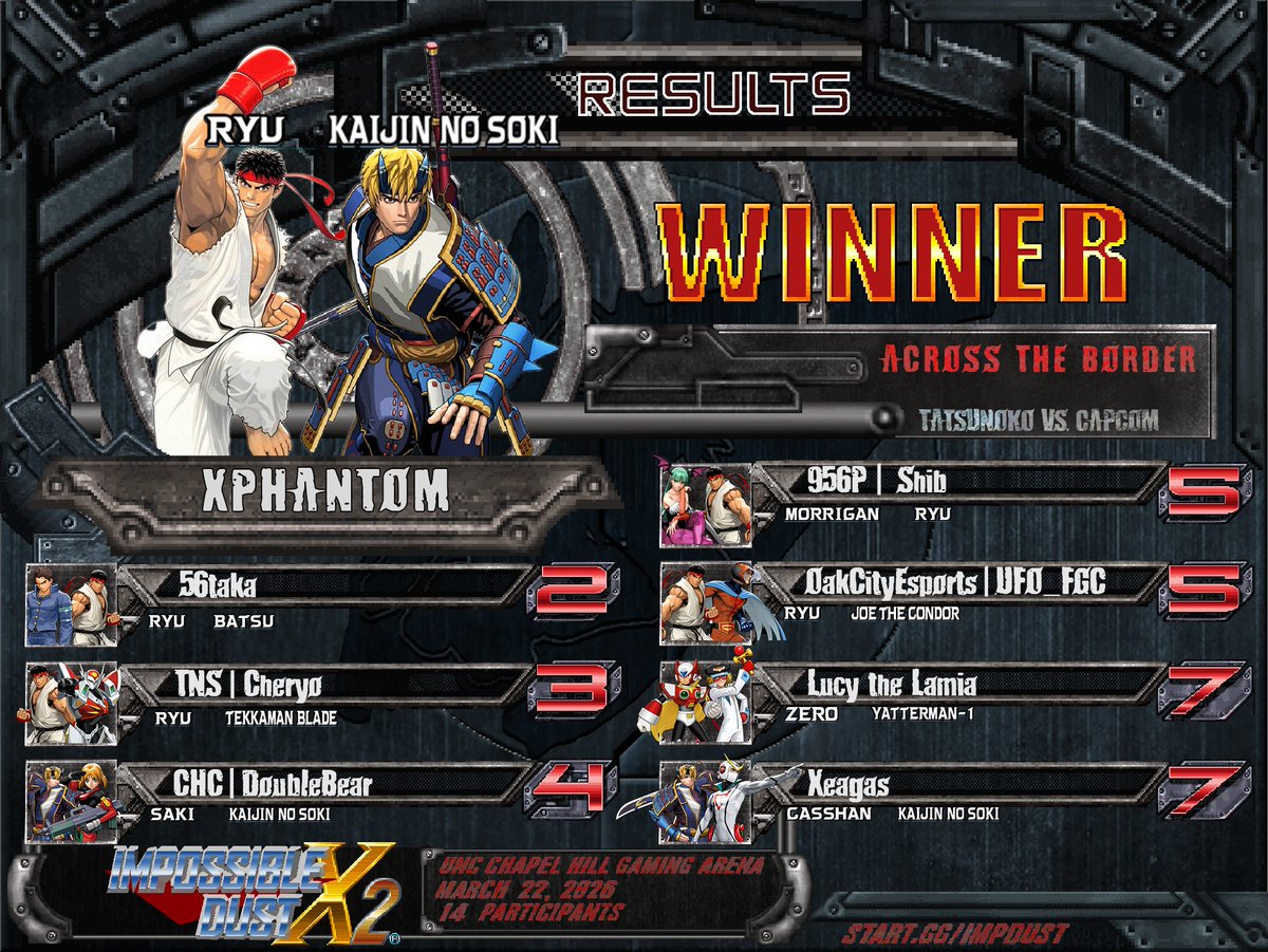 Top 8 for TvC at Impossible Dust #12

1st - <a href="/22XPHANTOM_FGC/">XPHANTOM22</a> 
2nd - <a href="/56taka_/">56taka</a> 
3rd - <a href="/cheryo000/">TNS | Cheryo (Powerd) 🔜 Frosty (?)</a>